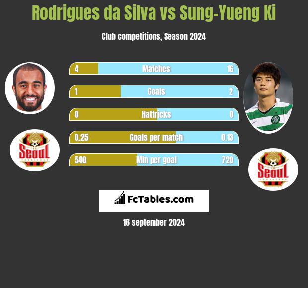 Rodrigues da Silva vs Sung-Yueng Ki h2h player stats