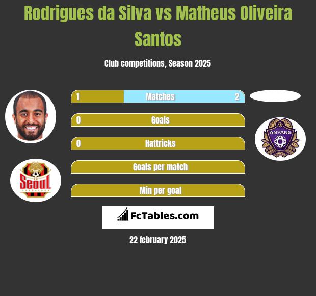 Rodrigues da Silva vs Matheus Oliveira Santos h2h player stats