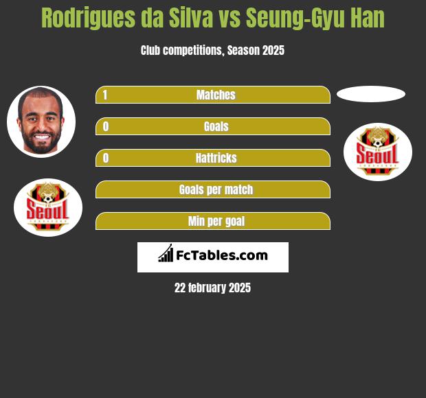 Rodrigues da Silva vs Seung-Gyu Han h2h player stats