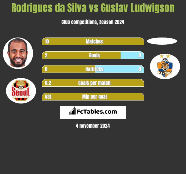 Rodrigues da Silva vs Gustav Ludwigson h2h player stats