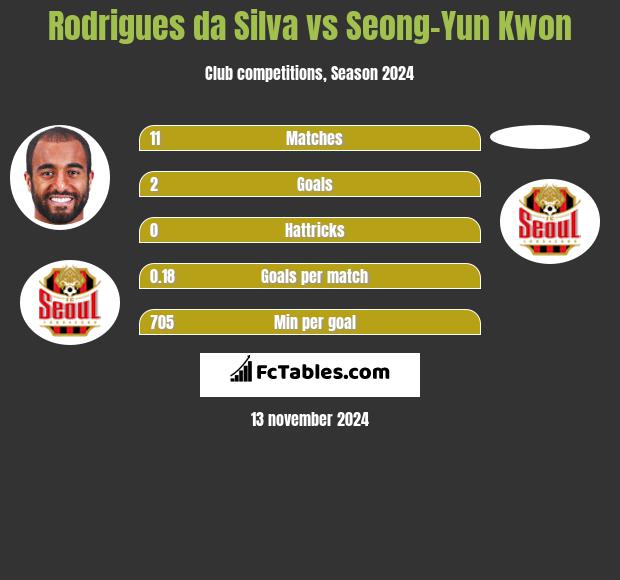 Rodrigues da Silva vs Seong-Yun Kwon h2h player stats