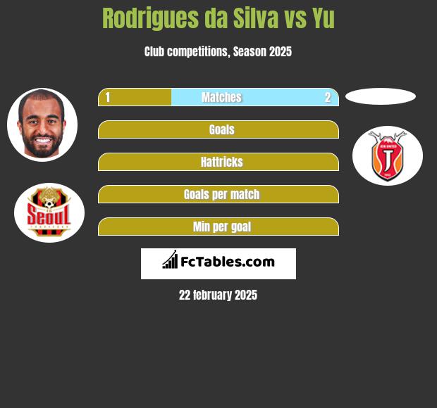 Rodrigues da Silva vs Yu h2h player stats