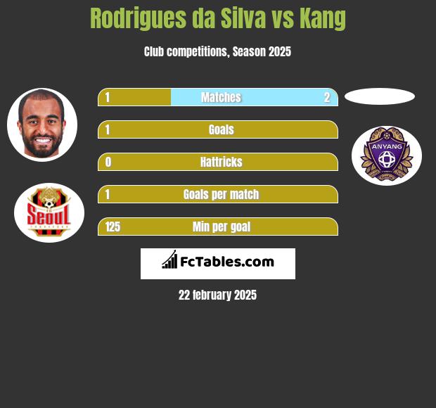 Rodrigues da Silva vs Kang h2h player stats