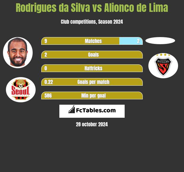 Rodrigues da Silva vs Alionco de Lima h2h player stats