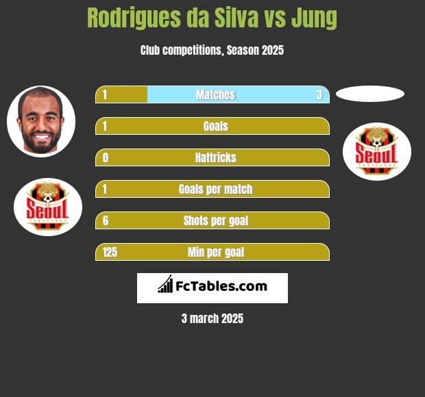 Rodrigues da Silva vs Jung h2h player stats