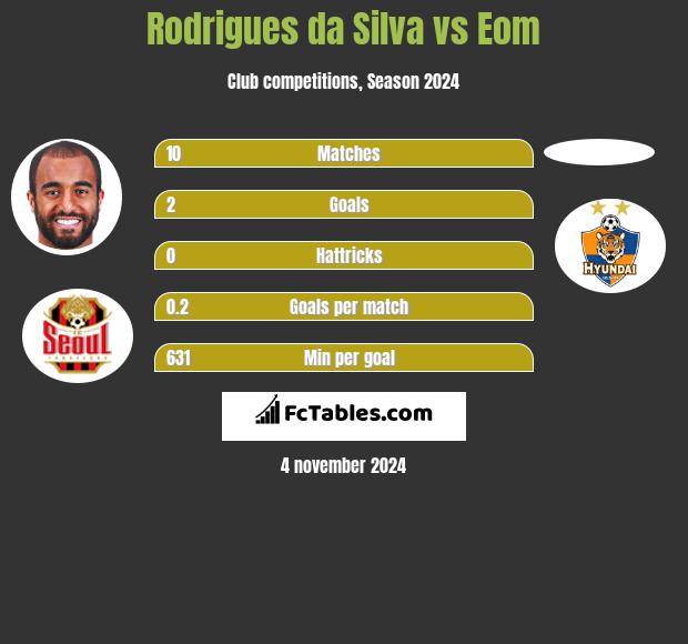 Rodrigues da Silva vs Eom h2h player stats