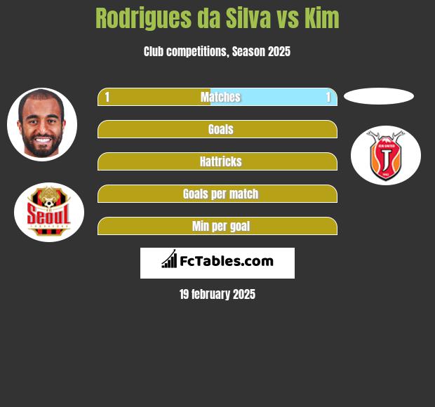 Rodrigues da Silva vs Kim h2h player stats