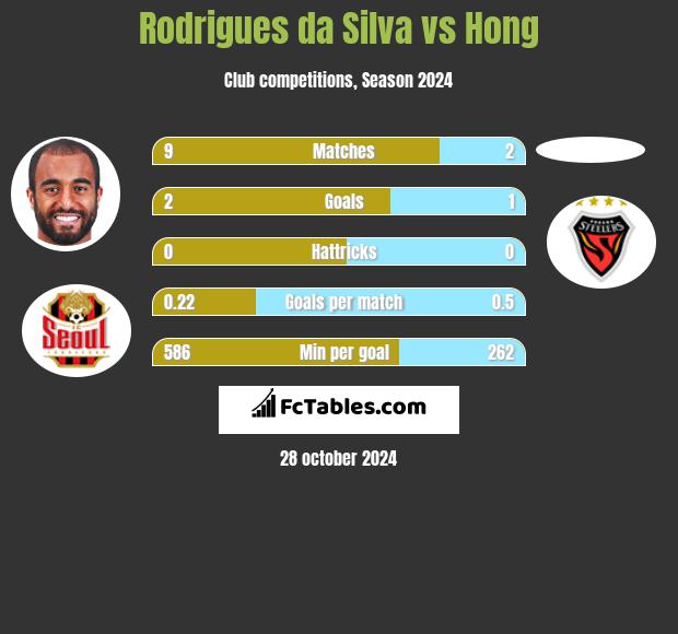 Rodrigues da Silva vs Hong h2h player stats