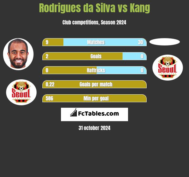 Rodrigues da Silva vs Kang h2h player stats