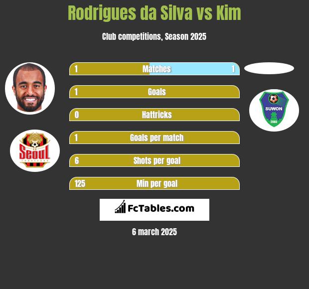 Rodrigues da Silva vs Kim h2h player stats