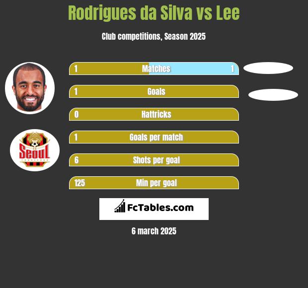 Rodrigues da Silva vs Lee h2h player stats