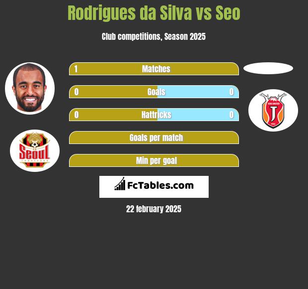 Rodrigues da Silva vs Seo h2h player stats