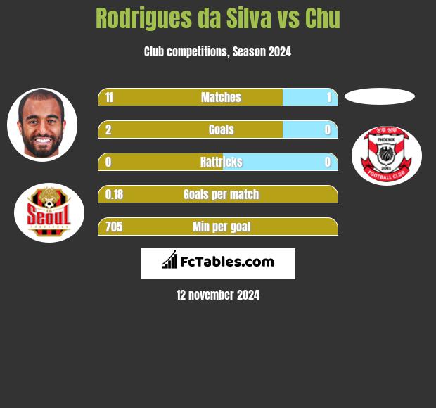 Rodrigues da Silva vs Chu h2h player stats