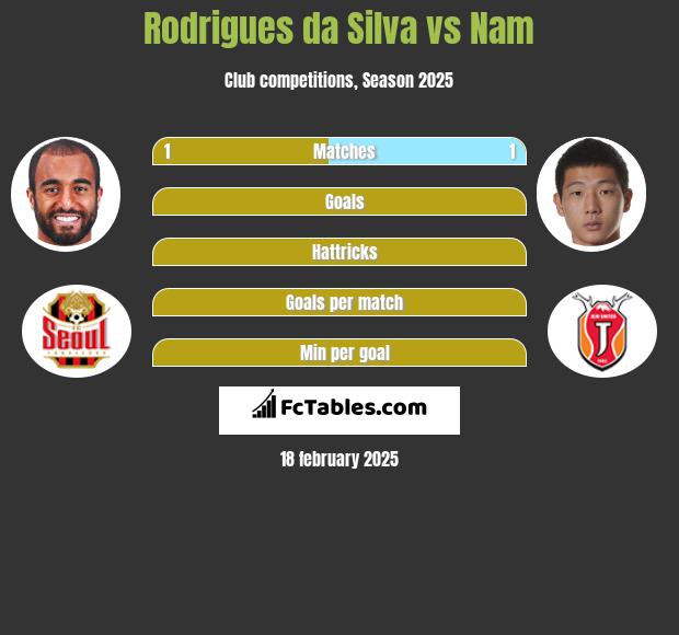 Rodrigues da Silva vs Nam h2h player stats