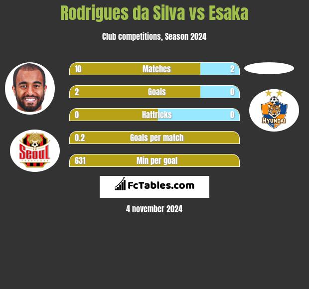 Rodrigues da Silva vs Esaka h2h player stats