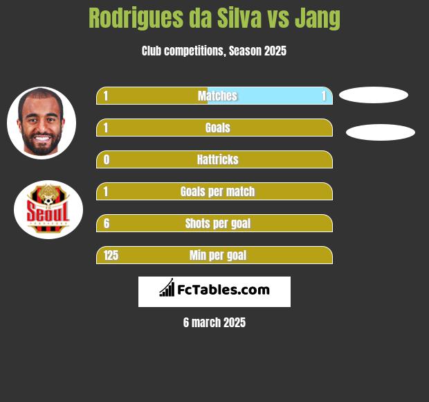 Rodrigues da Silva vs Jang h2h player stats