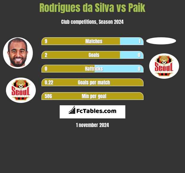 Rodrigues da Silva vs Paik h2h player stats