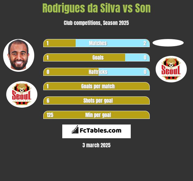 Rodrigues da Silva vs Son h2h player stats