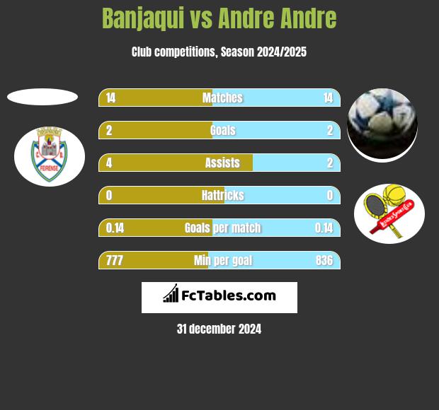 Banjaqui vs Andre Andre h2h player stats