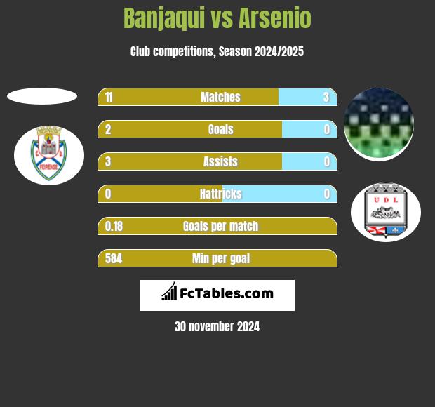 Banjaqui vs Arsenio h2h player stats