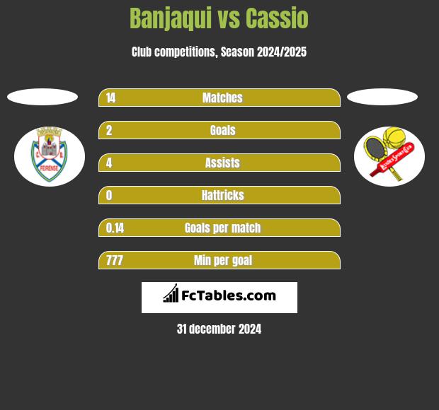 Banjaqui vs Cassio h2h player stats