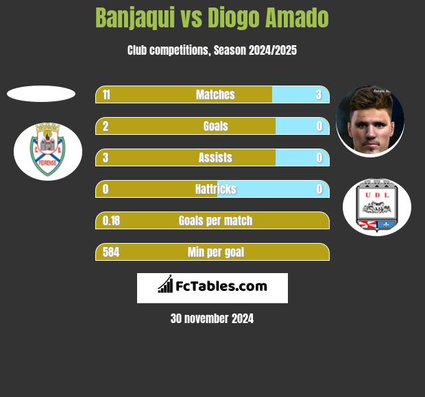 Banjaqui vs Diogo Amado h2h player stats