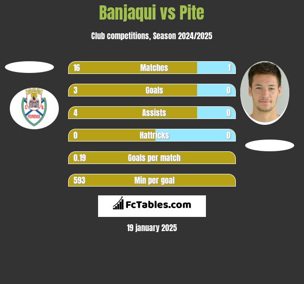 Banjaqui vs Pite h2h player stats