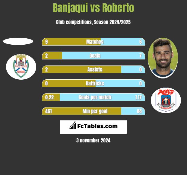 Banjaqui vs Roberto h2h player stats