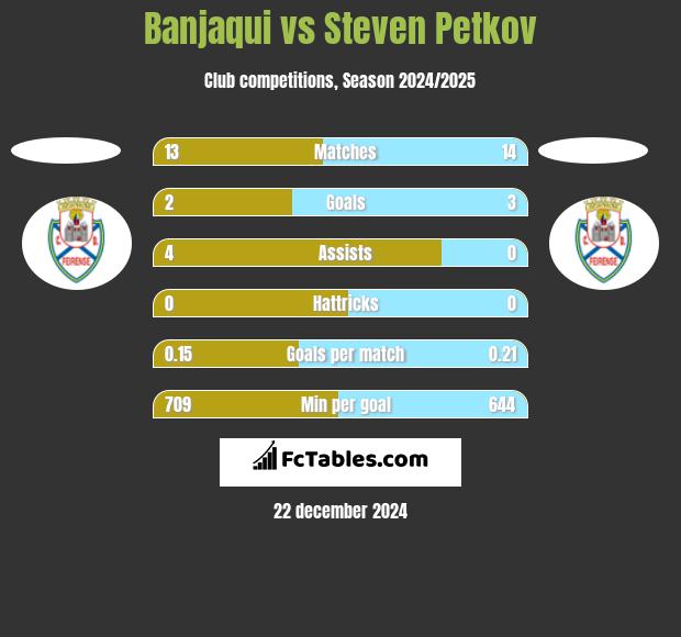 Banjaqui vs Steven Petkov h2h player stats