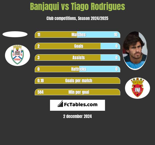 Banjaqui vs Tiago Rodrigues h2h player stats