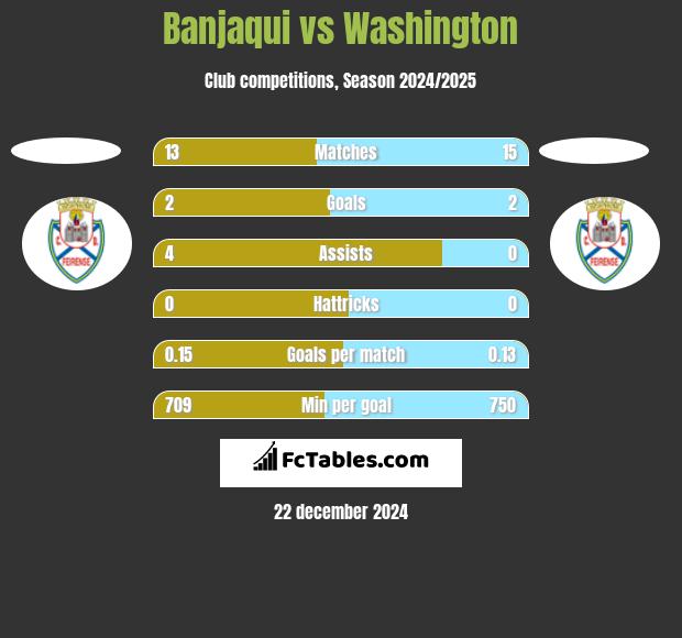 Banjaqui vs Washington h2h player stats