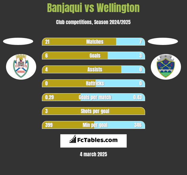 Banjaqui vs Wellington h2h player stats