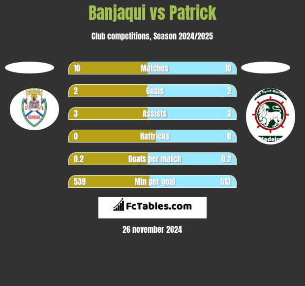 Banjaqui vs Patrick h2h player stats