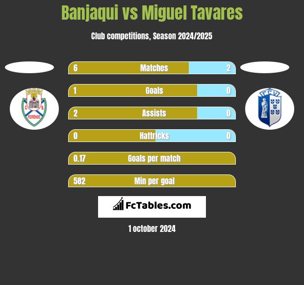 Banjaqui vs Miguel Tavares h2h player stats