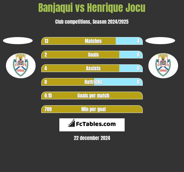 Banjaqui vs Henrique Jocu h2h player stats