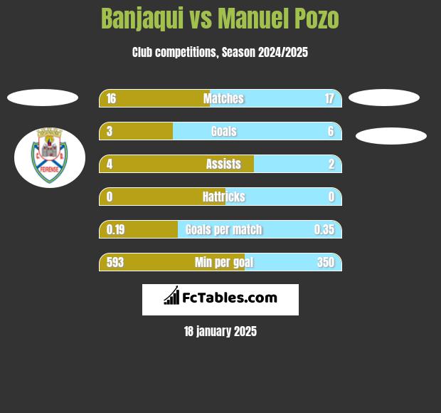 Banjaqui vs Manuel Pozo h2h player stats