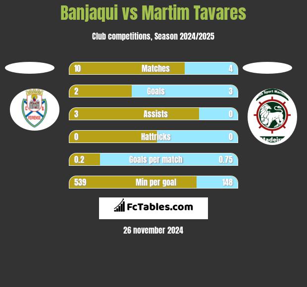 Banjaqui vs Martim Tavares h2h player stats