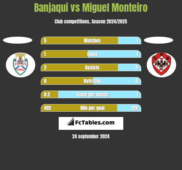 Banjaqui vs Miguel Monteiro h2h player stats