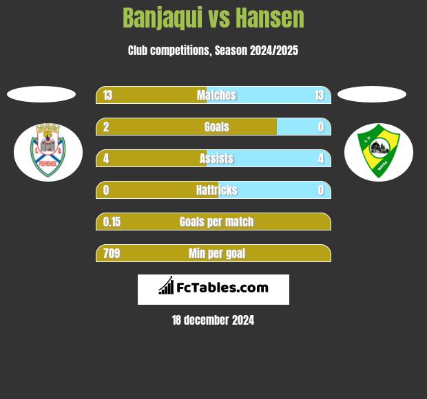 Banjaqui vs Hansen h2h player stats