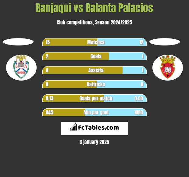 Banjaqui vs Balanta Palacios h2h player stats