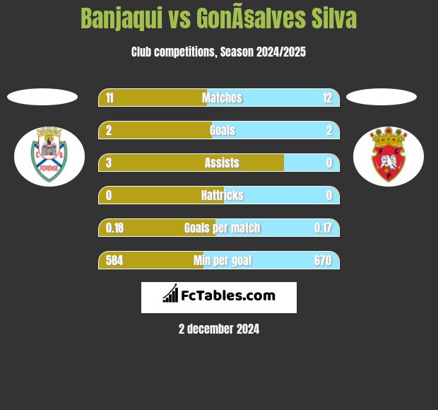 Banjaqui vs GonÃ§alves Silva h2h player stats