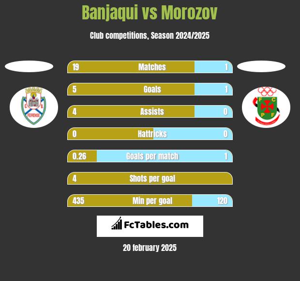 Banjaqui vs Morozov h2h player stats