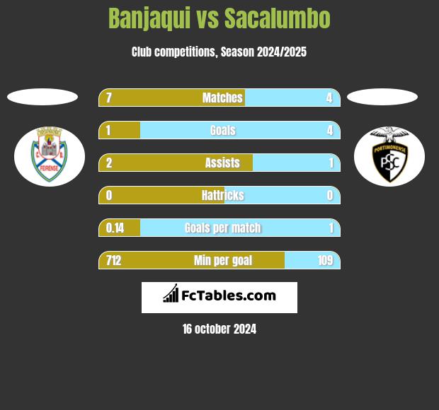 Banjaqui vs Sacalumbo h2h player stats