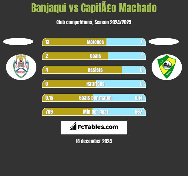 Banjaqui vs CapitÃ£o Machado h2h player stats