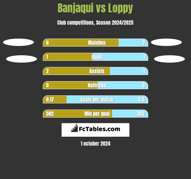 Banjaqui vs Loppy h2h player stats