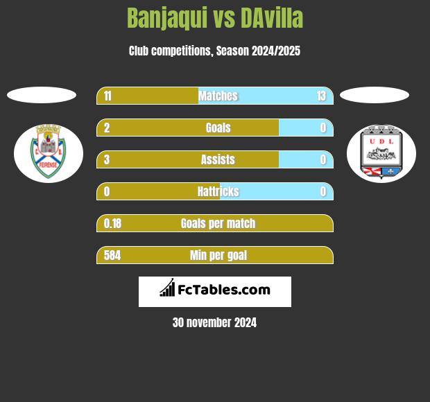 Banjaqui vs DAvilla h2h player stats