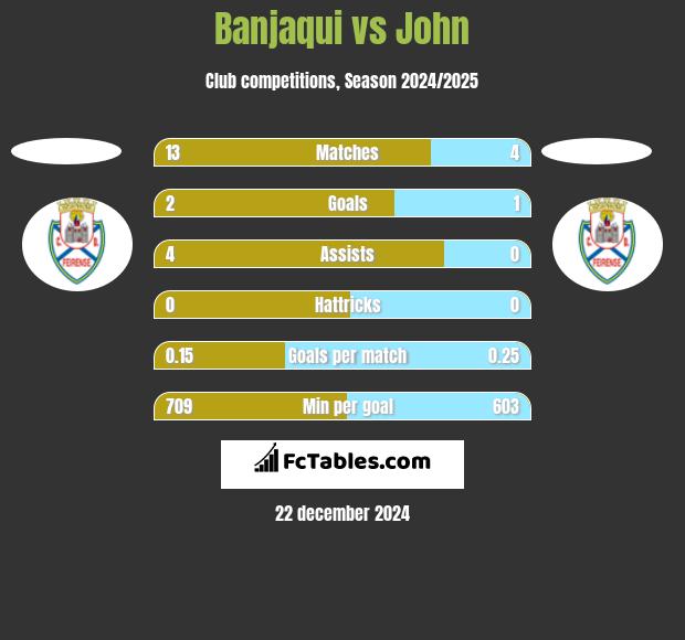 Banjaqui vs John h2h player stats