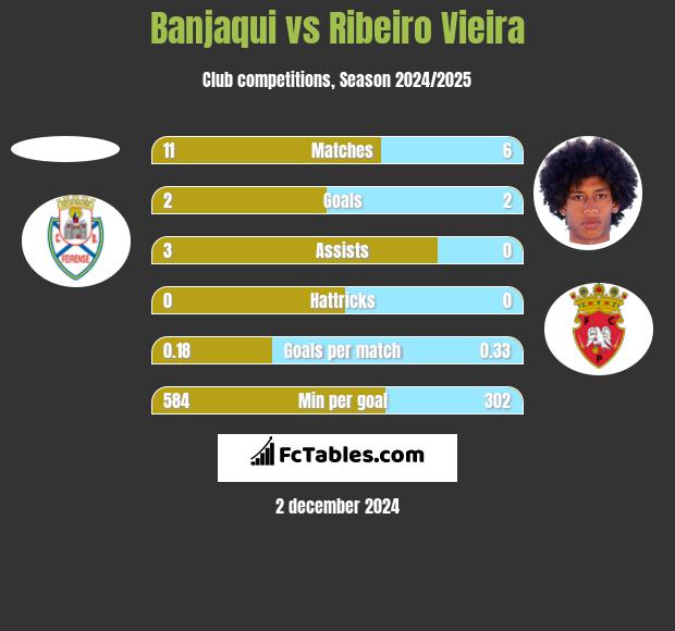 Banjaqui vs Ribeiro Vieira h2h player stats