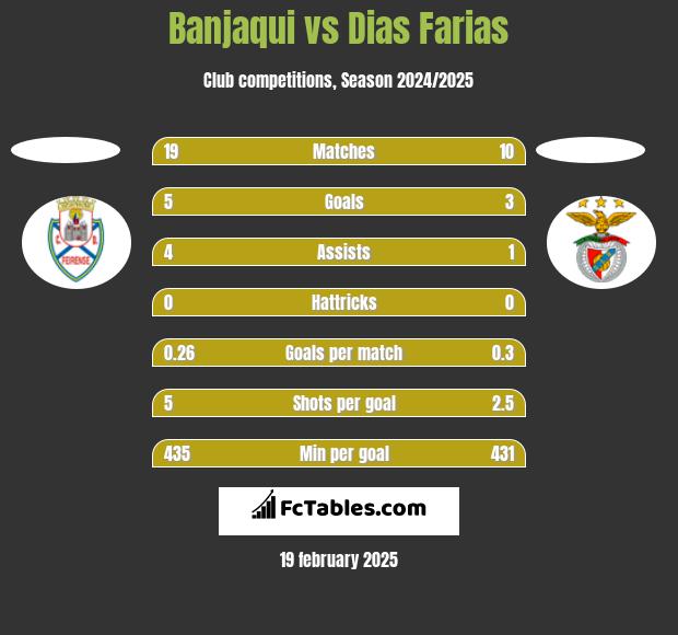 Banjaqui vs Dias Farias h2h player stats