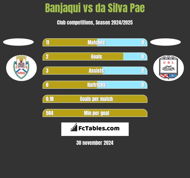 Banjaqui vs da Silva Pae h2h player stats